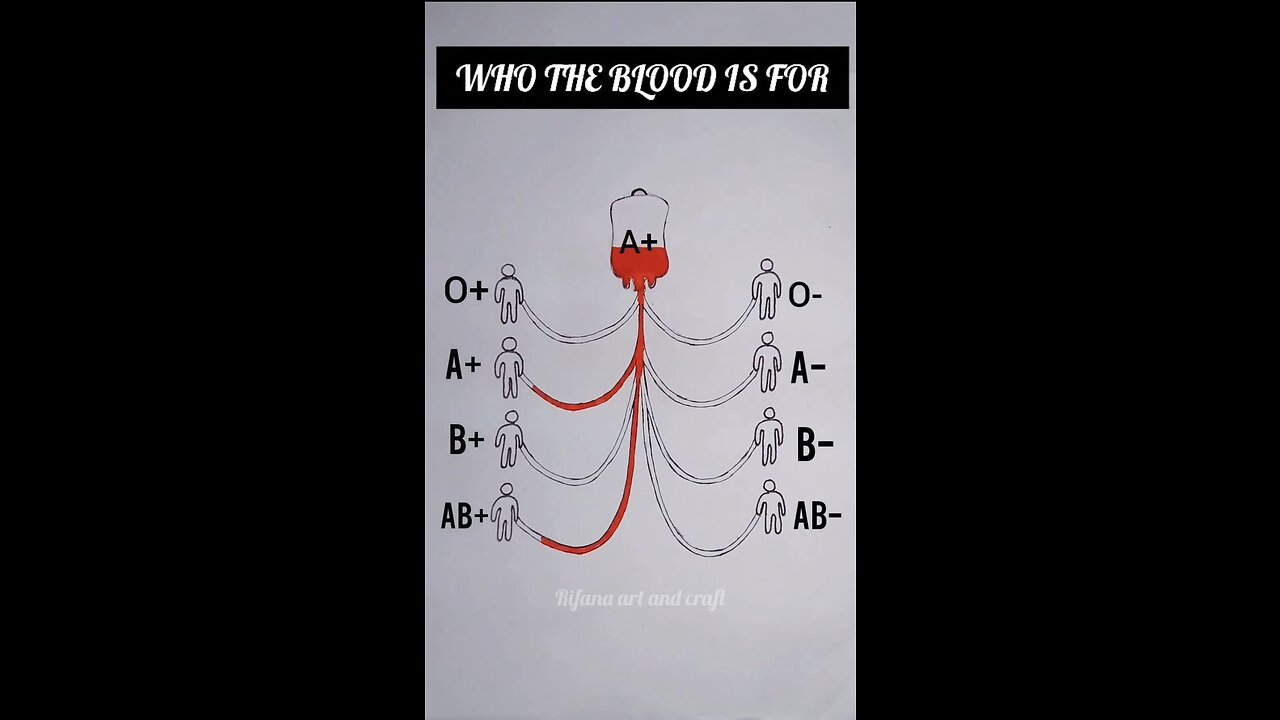 Blood groups