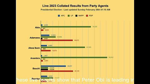 2023 Nigeria Elections Results