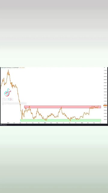 🚨#Bitcoin dominance is still holding the breakout. $BTC.D