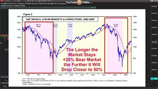 How Long Do Bear Markets Last, and Is a Long Term Recession Possible?