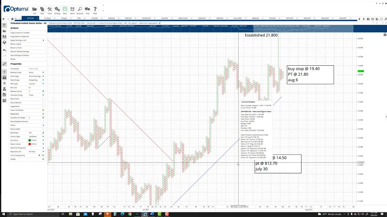 Polkadot (DOT) Cryptocurrency Price Prediction, Forecast, and Technical Analysis - August 6th, 2021