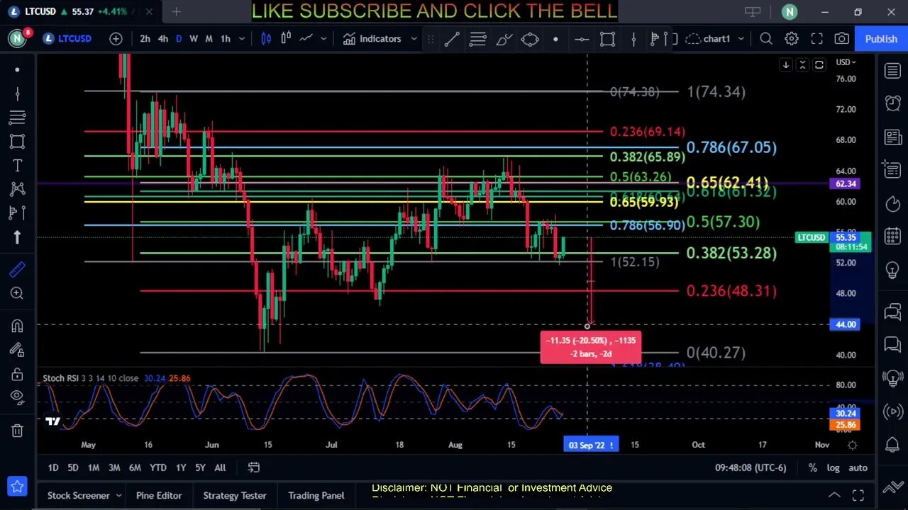 LTC-Litecoin Price Prediction-Daily Analysis 2022 Chart