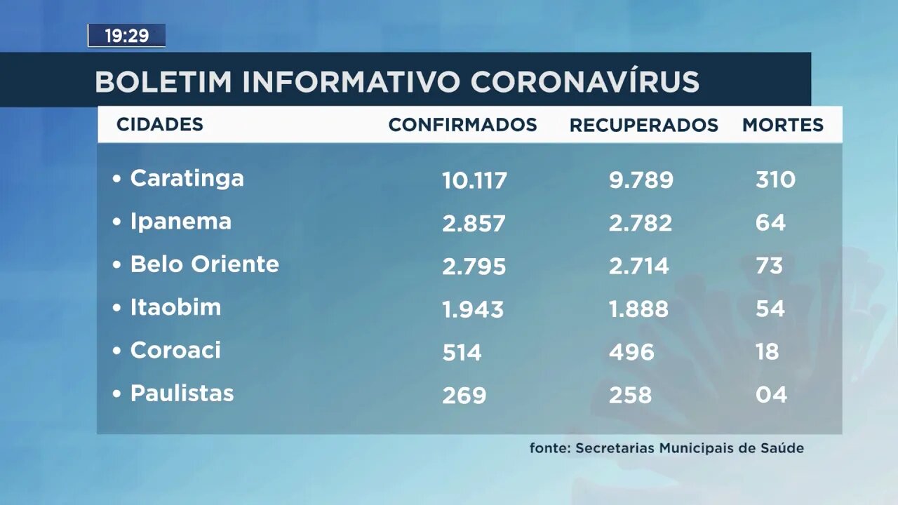 Boletim Informativo Coronavírus