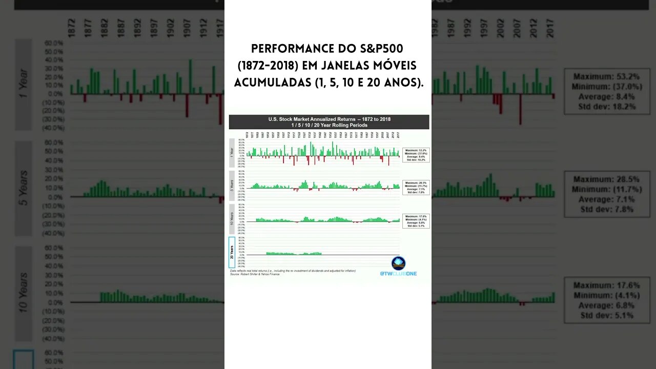 Performace do S&P500 (1872 a 2018) em janelas móveis acumuladas #sp500 #forex #forextrading