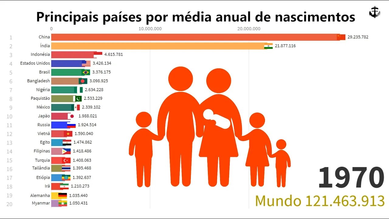 Países por média anual de nascimentos (1950 - 2099)