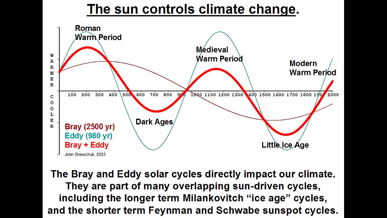 Politics: Climate Change & Net Zero