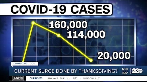 Some experts predict COVID surge may be done by Thanksgiving