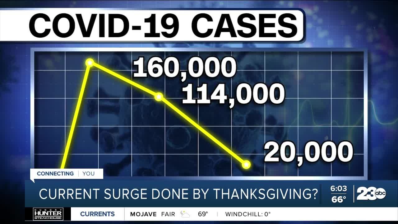 Some experts predict COVID surge may be done by Thanksgiving