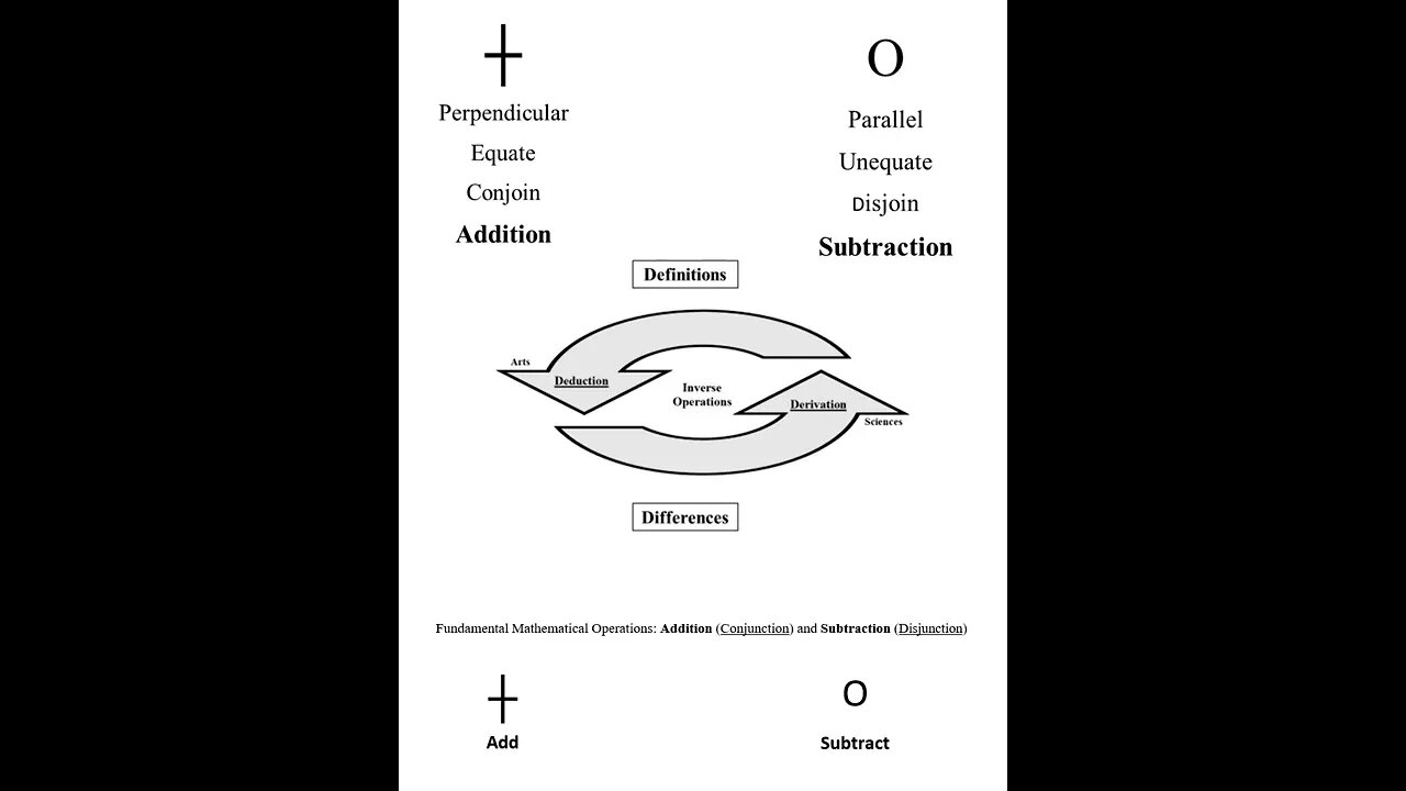 Fundamental Mathematical Operations