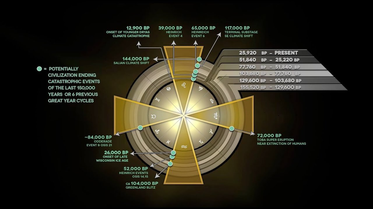 Series 2, Part 4A, The 14C Evidence of the 12,068 year Clock Cycle.