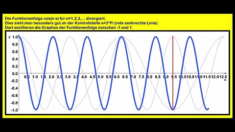 Funktionenfolgen ►Animation zur Divergenz von cos(nx) für n=1, 2, 3, ...