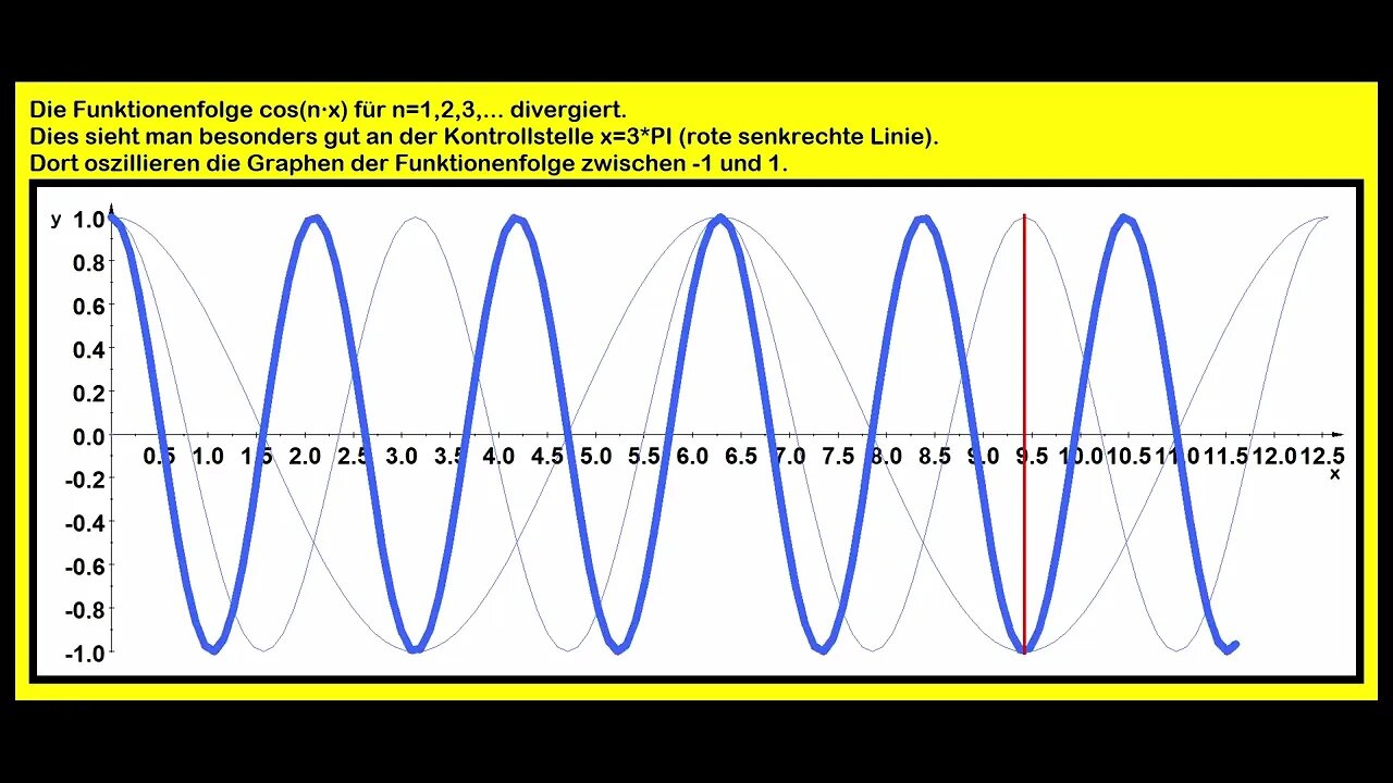 Funktionenfolgen ►Animation zur Divergenz von cos(nx) für n=1, 2, 3, ...