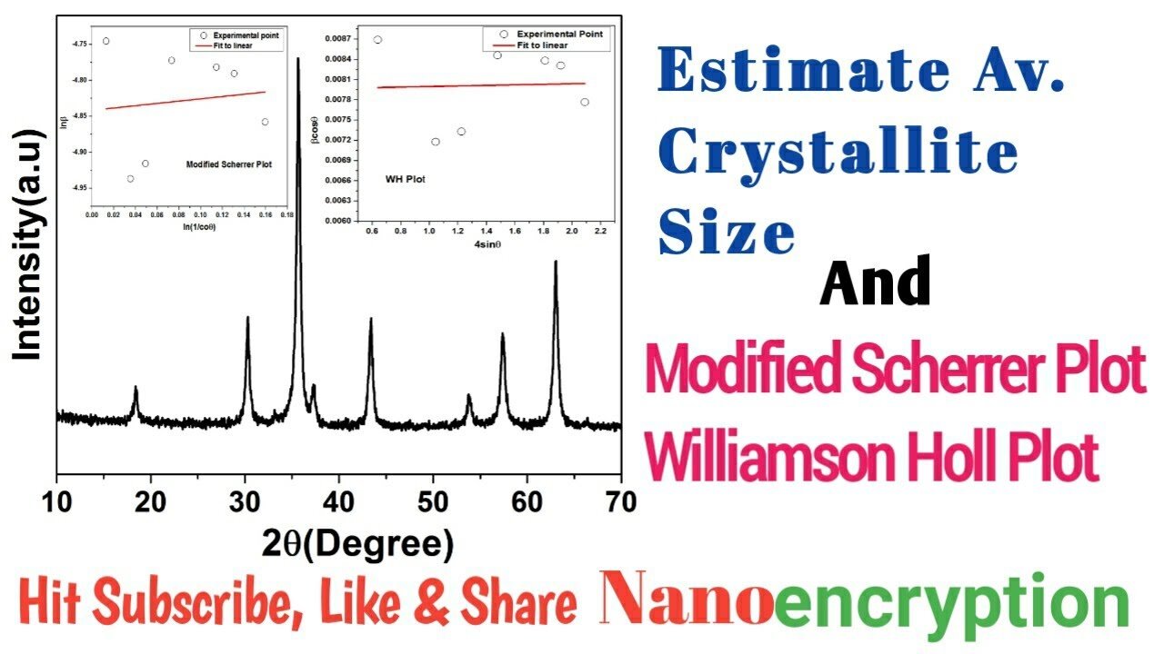 Estimate Av. Crystallite Size & Willisom Hall & Modified Scherrer Plot via Pseudo Viogt Function