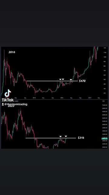 🚨#Bitcoin The more frequently a resistance line is tested, the weaker it becomes