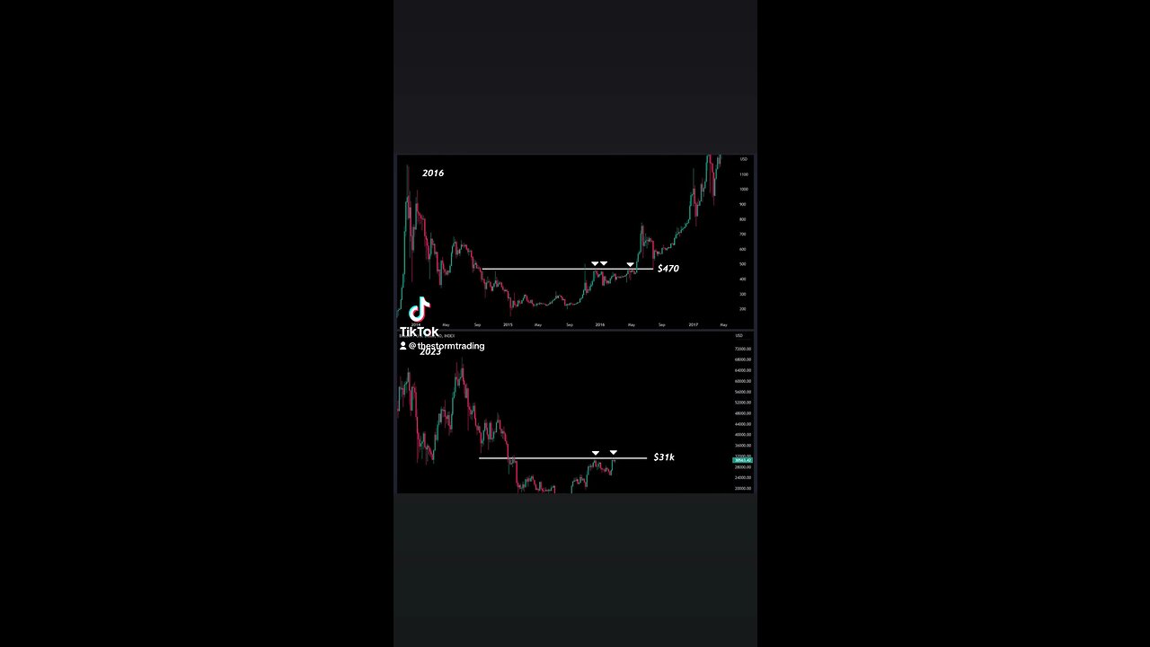🚨#Bitcoin The more frequently a resistance line is tested, the weaker it becomes