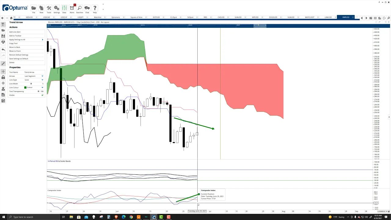 Monero (XMR) Cryptocurrency Price Prediction, Forecast, and Technical Analysis - June 30th, 2021