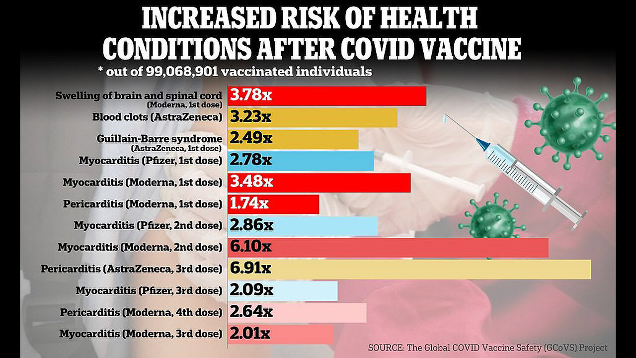 Rona Report: Jabs linked to increases in heart, brain, blood disorders: study (After Show) 2-20-24