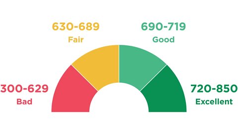 CREDIT | From Bad to Perfect? Learn the Game