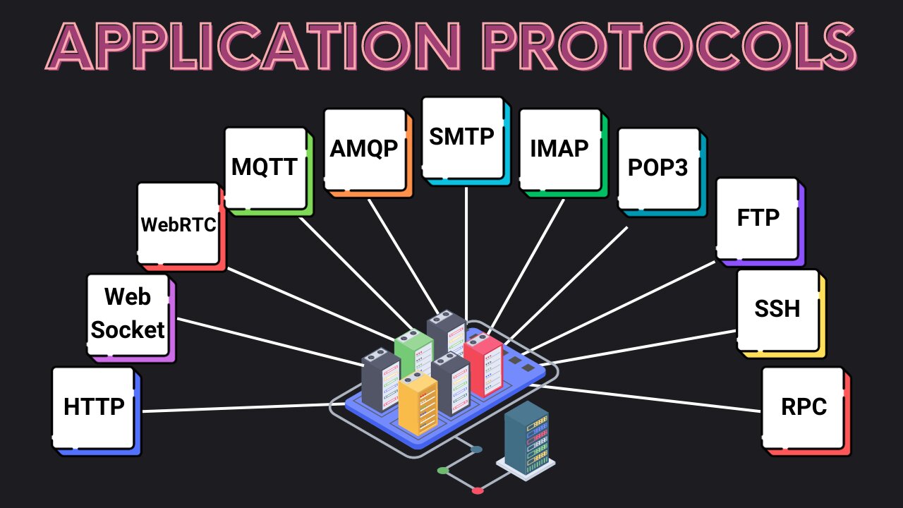 Ace Your System Design Interview: Essential Application Protocols Explained