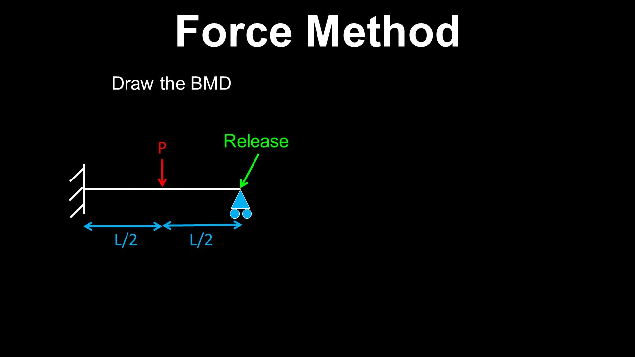 Force Method, Indeterminate Structures - Structural Engineering