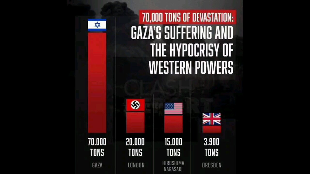 70,000 Tons of Devastation Gaza Suffering & the Hypocrisy of western powers chart.