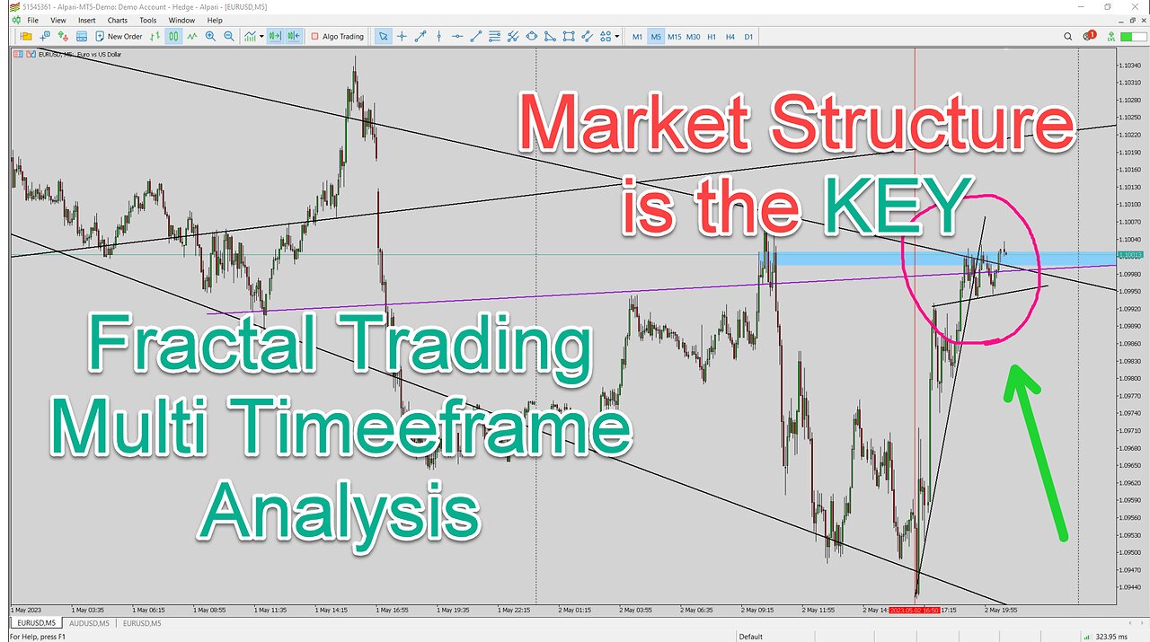 EURUSD multi time frame price action analysis fractal trading