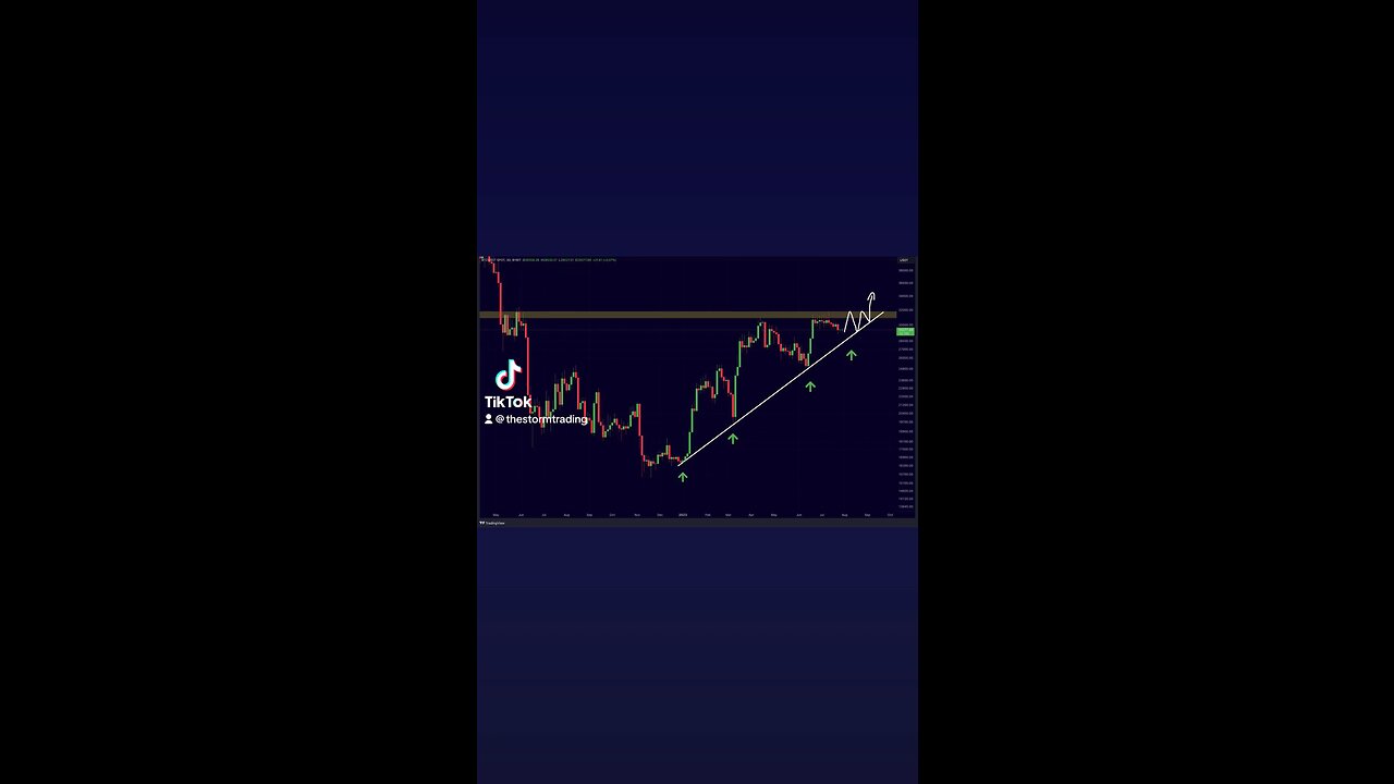 🔴 #Bitcoin Has to choose its direction any time #Bitcoin