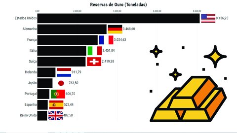 Reservas de Ouro | Top 10 Países (2000-2021)