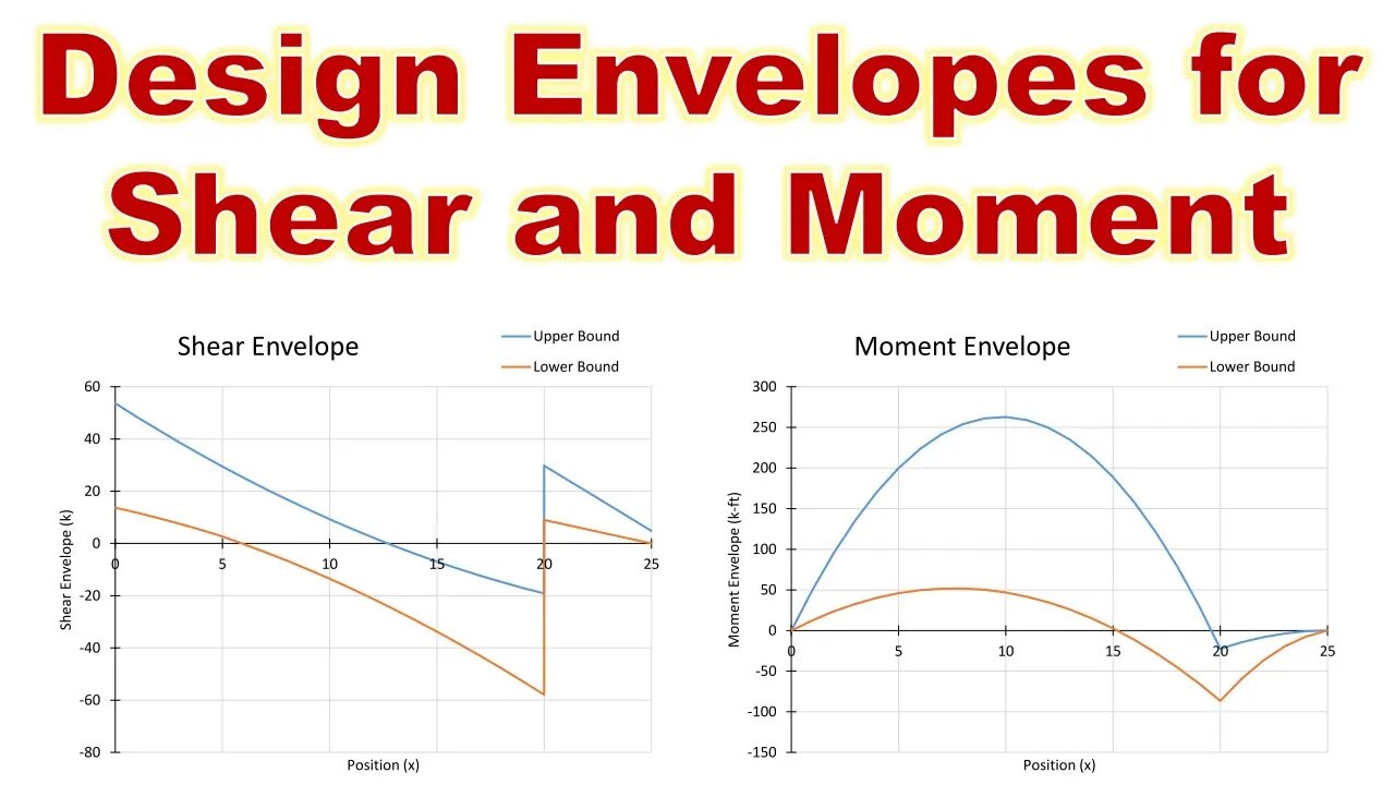 Design Envelopes and Finding the Worst-Case Demands - Intro to Structural Analysis