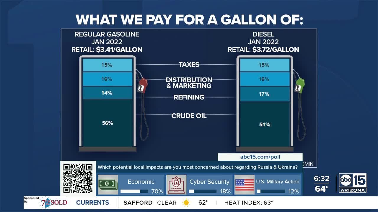 How tensions in Ukraine impact Arizona gas prices