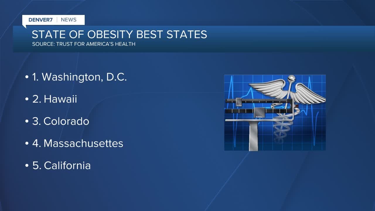 New report shows Colorado has a lower obesity rate