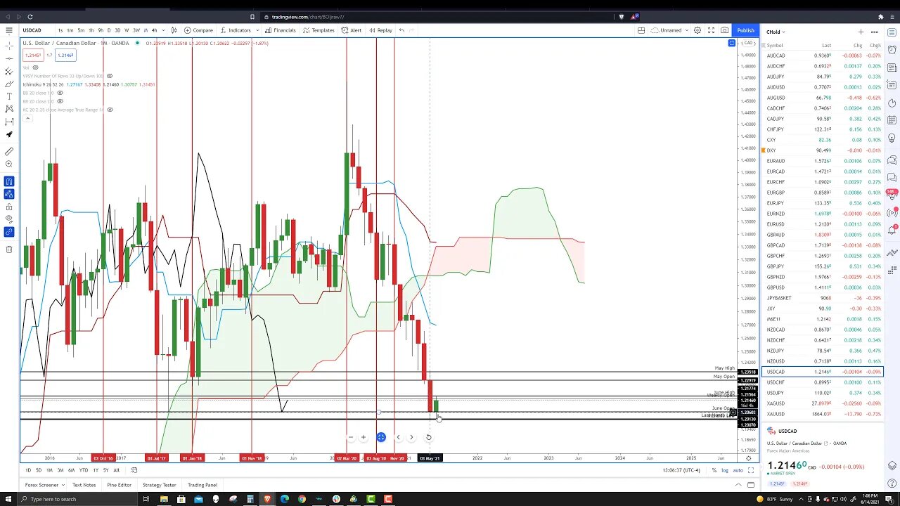 USDCAD Forex Pair Price Prediction, Forecast and Technical Analysis for June 14th, 2021