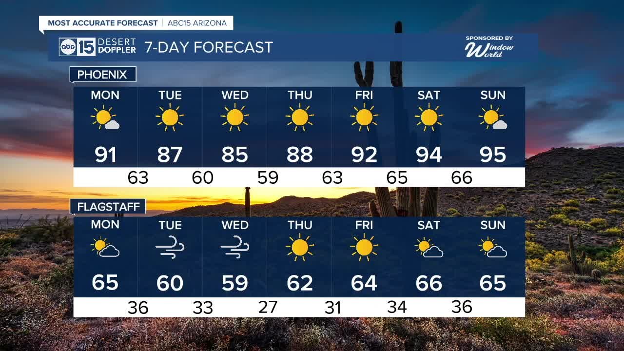 Warm and windy week ahead