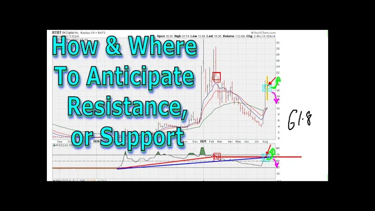 How & Where To Anticipate Resistance, or Support - #1430