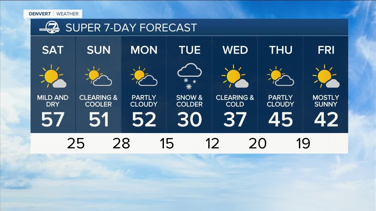 Warmer weather on Saturday for Denver