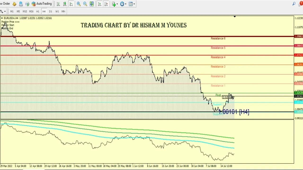 التحليل اليومي لـ #أزواج_العملات .. صراع الفائدة والسندات 21 يوليو