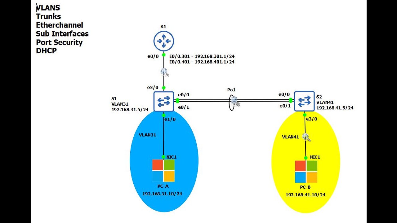 DHCP Etherchannel Trunks and Port Security