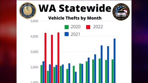 Vehicle Theft Increases In Liberal Washington State - Shocker 🤣