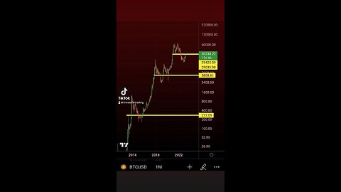 #Bitcoin Monthly: