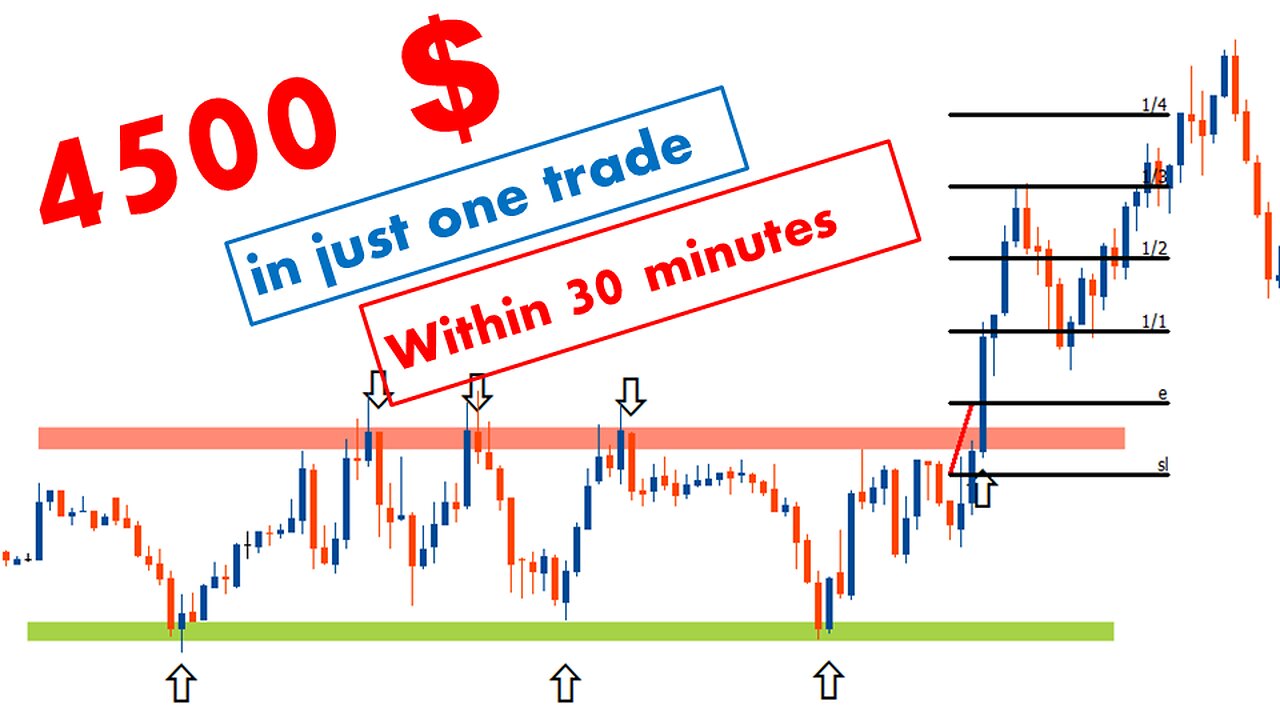 4500$ in just one trade within 30 minutes