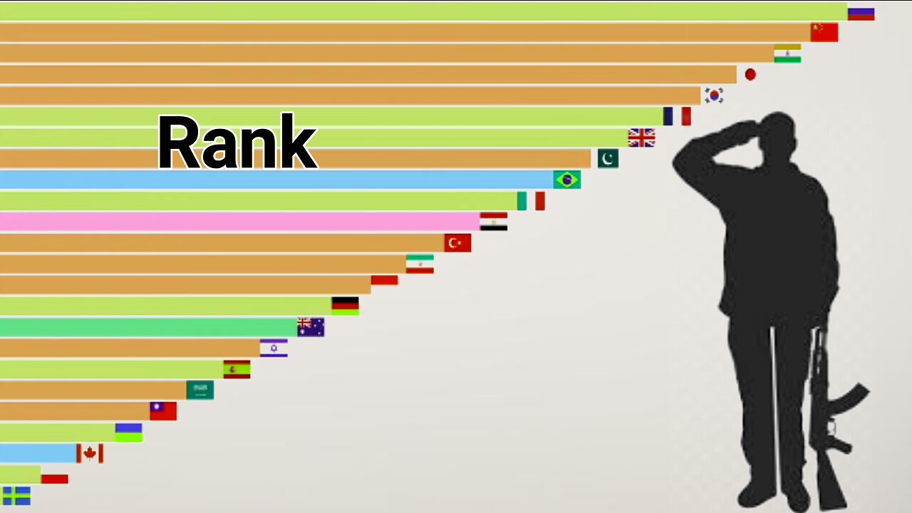 Ranked military strength of nations.