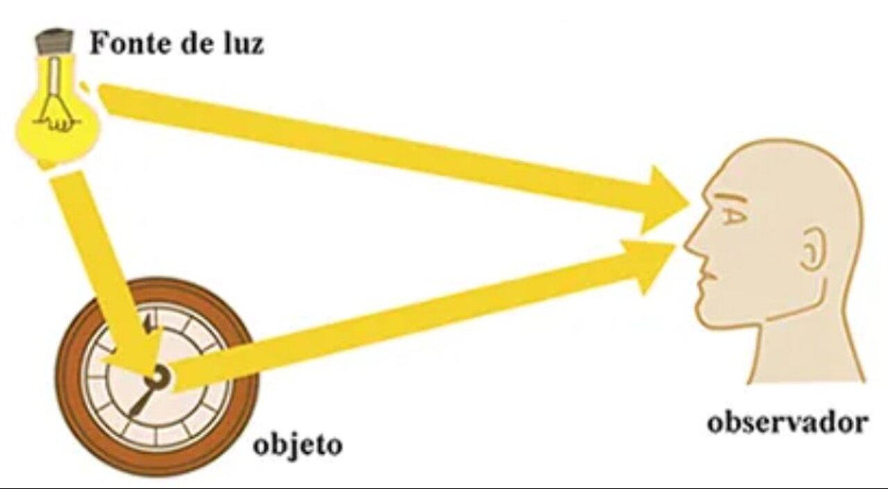 Videoaula: As características da luz, seus elementos e funções.