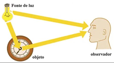 Videoaula: As características da luz, seus elementos e funções.