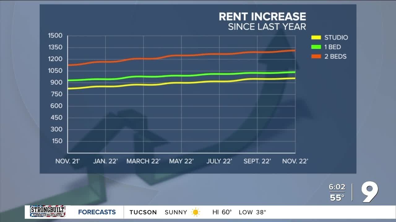 Tucson rent rising monthly while national rents drop