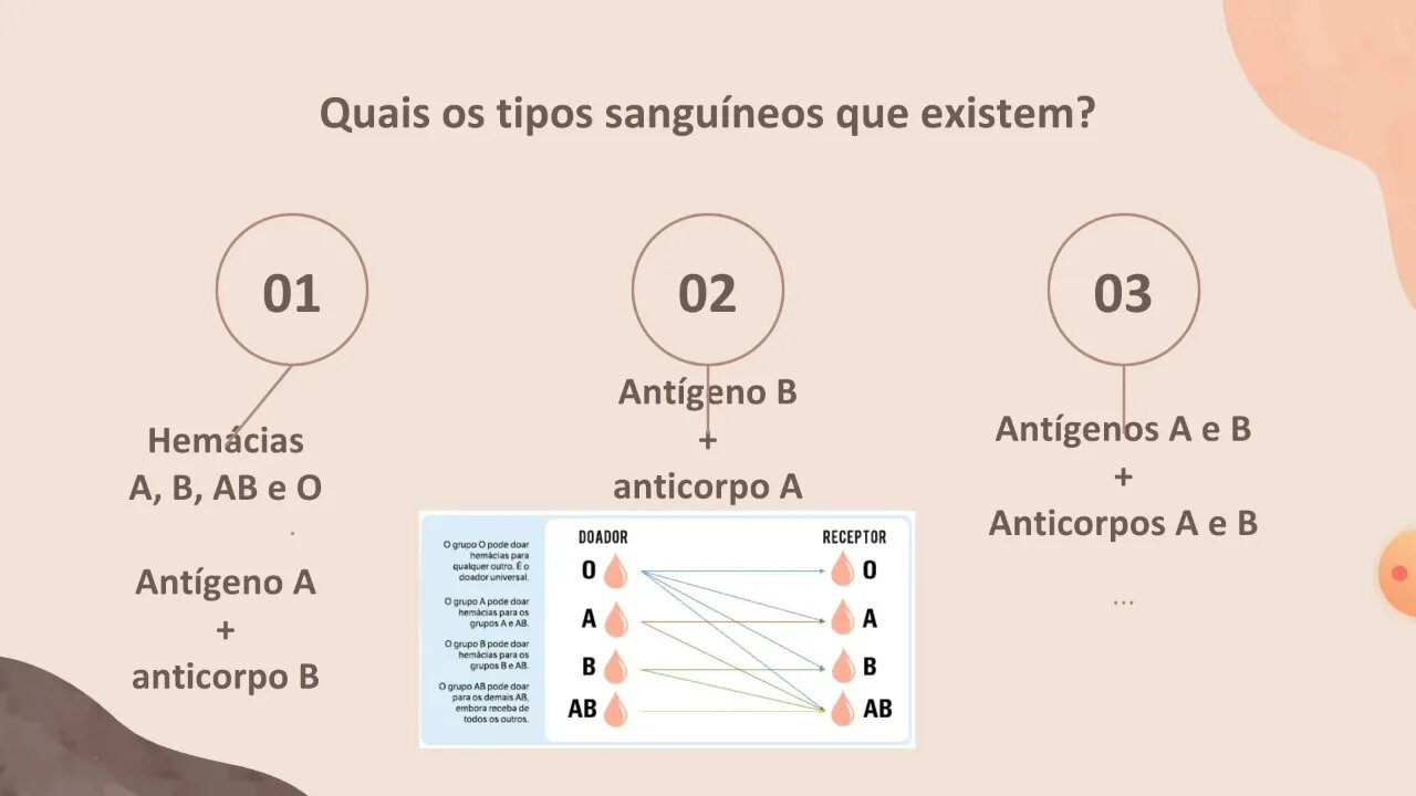 [pt. 5] Por que você não pode receber sangue de tipos que não sejam o seu?