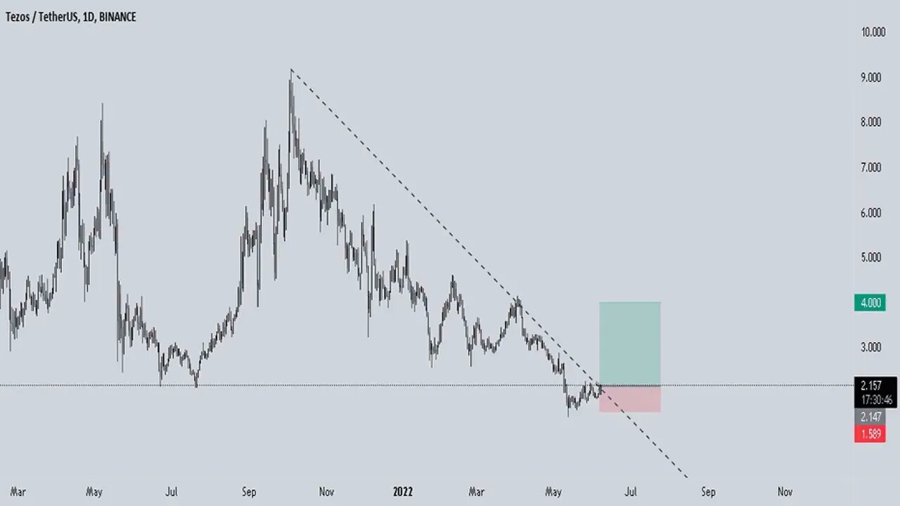 XTZ Breakout from long range