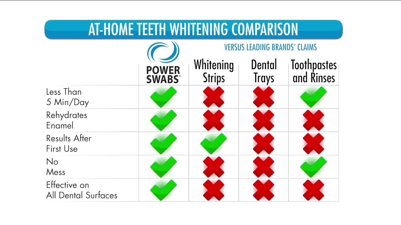 Achieve Stainless Teeth! // Power Swabs