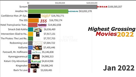 Highest Grossing Movies Of 2022