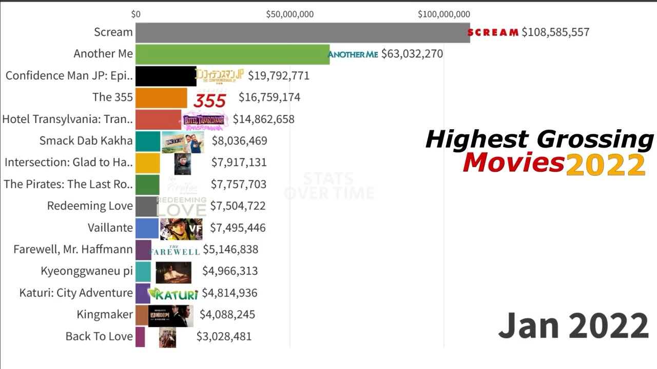 Highest Grossing Movies Of 2022