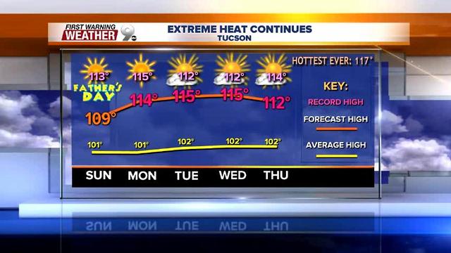 FORECAST: Sizzling heat and dry into next week